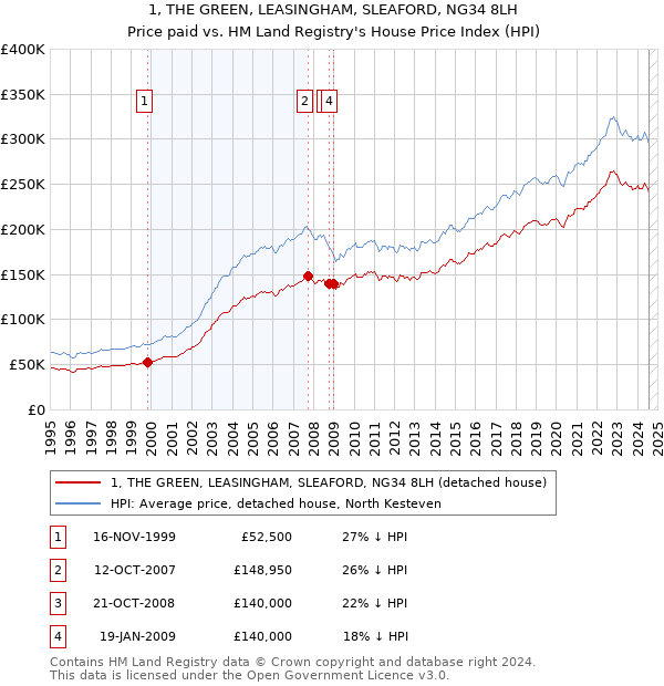 1, THE GREEN, LEASINGHAM, SLEAFORD, NG34 8LH: Price paid vs HM Land Registry's House Price Index