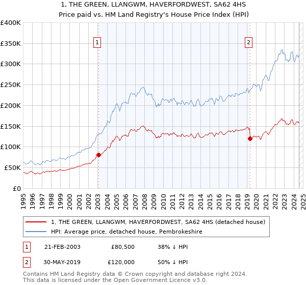 1, THE GREEN, LLANGWM, HAVERFORDWEST, SA62 4HS: Price paid vs HM Land Registry's House Price Index