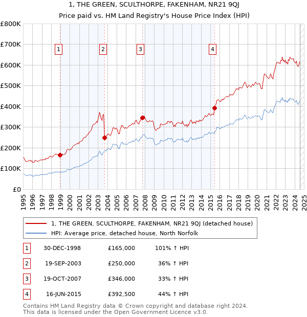 1, THE GREEN, SCULTHORPE, FAKENHAM, NR21 9QJ: Price paid vs HM Land Registry's House Price Index