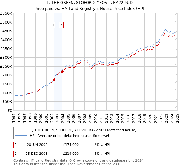 1, THE GREEN, STOFORD, YEOVIL, BA22 9UD: Price paid vs HM Land Registry's House Price Index