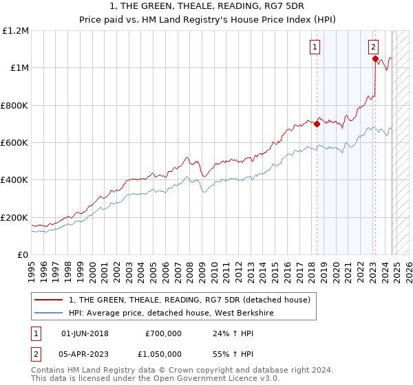 1, THE GREEN, THEALE, READING, RG7 5DR: Price paid vs HM Land Registry's House Price Index