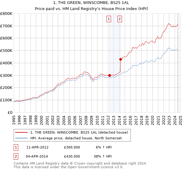 1, THE GREEN, WINSCOMBE, BS25 1AL: Price paid vs HM Land Registry's House Price Index