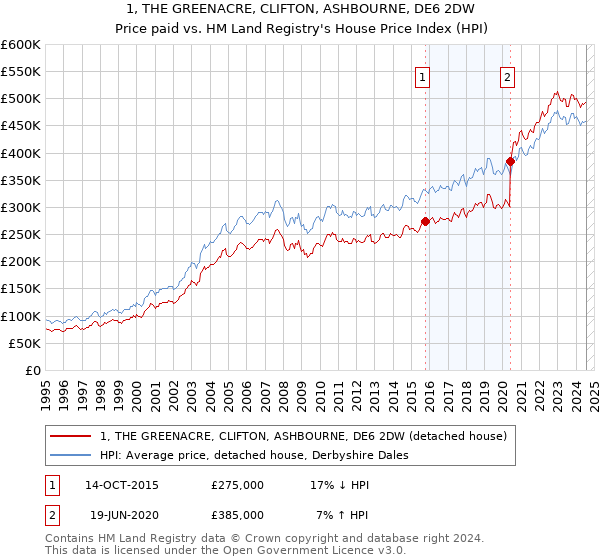 1, THE GREENACRE, CLIFTON, ASHBOURNE, DE6 2DW: Price paid vs HM Land Registry's House Price Index