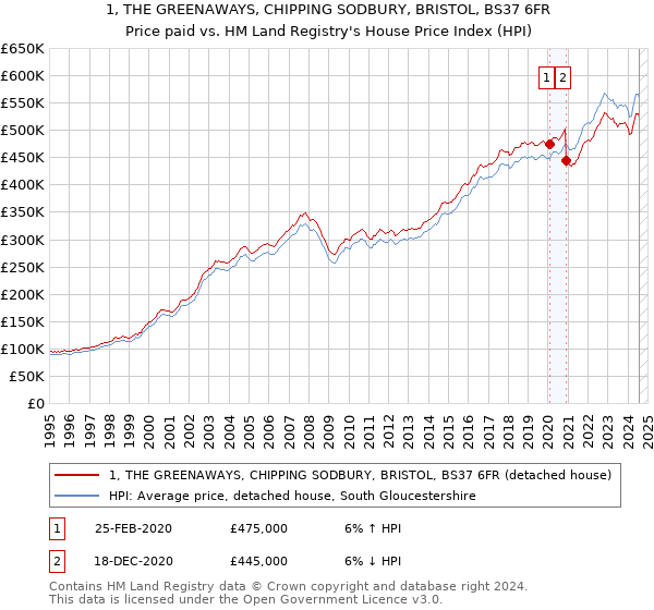 1, THE GREENAWAYS, CHIPPING SODBURY, BRISTOL, BS37 6FR: Price paid vs HM Land Registry's House Price Index