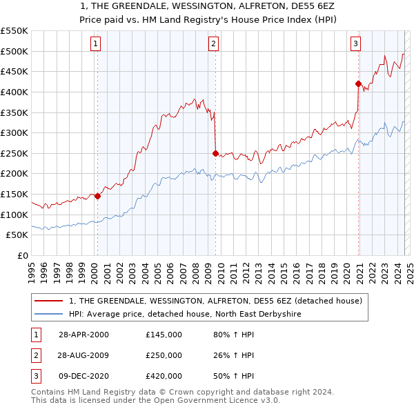 1, THE GREENDALE, WESSINGTON, ALFRETON, DE55 6EZ: Price paid vs HM Land Registry's House Price Index