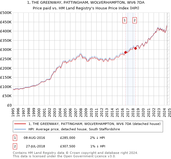 1, THE GREENWAY, PATTINGHAM, WOLVERHAMPTON, WV6 7DA: Price paid vs HM Land Registry's House Price Index