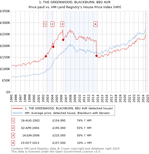 1, THE GREENWOOD, BLACKBURN, BB2 4UR: Price paid vs HM Land Registry's House Price Index