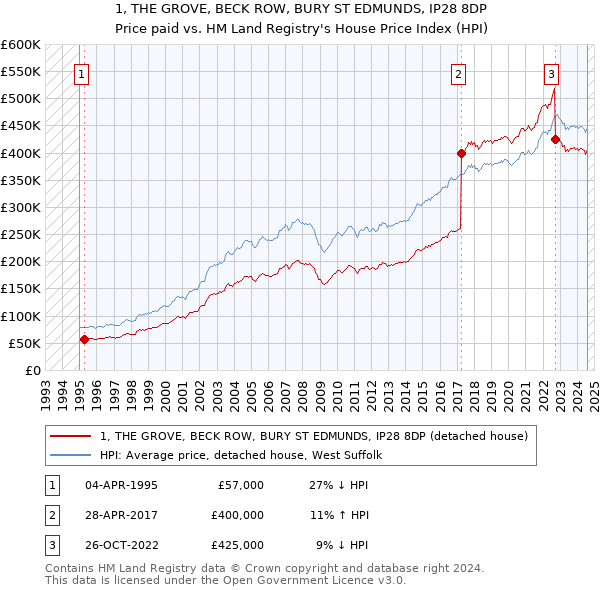 1, THE GROVE, BECK ROW, BURY ST EDMUNDS, IP28 8DP: Price paid vs HM Land Registry's House Price Index