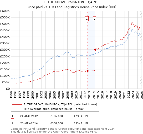 1, THE GROVE, PAIGNTON, TQ4 7DL: Price paid vs HM Land Registry's House Price Index