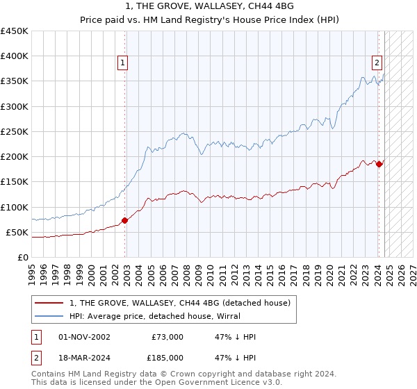 1, THE GROVE, WALLASEY, CH44 4BG: Price paid vs HM Land Registry's House Price Index