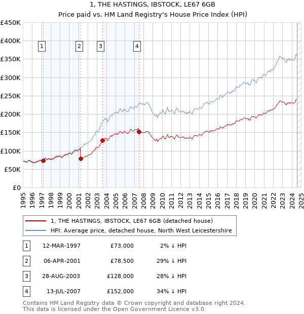 1, THE HASTINGS, IBSTOCK, LE67 6GB: Price paid vs HM Land Registry's House Price Index