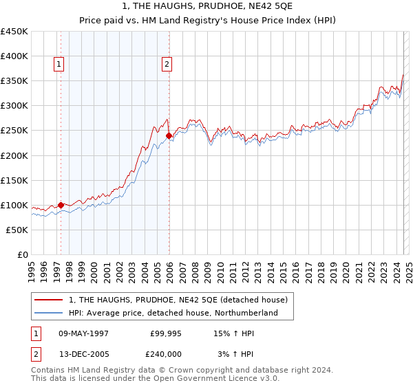 1, THE HAUGHS, PRUDHOE, NE42 5QE: Price paid vs HM Land Registry's House Price Index