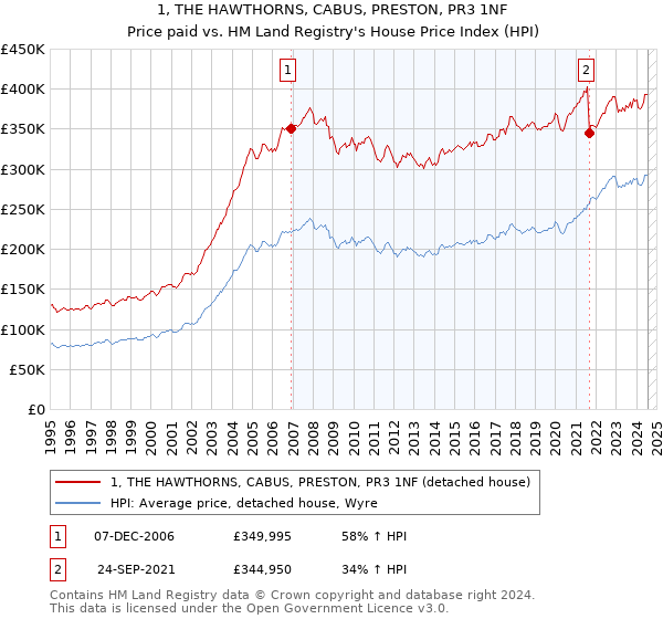 1, THE HAWTHORNS, CABUS, PRESTON, PR3 1NF: Price paid vs HM Land Registry's House Price Index