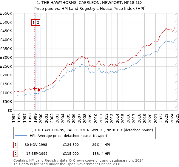 1, THE HAWTHORNS, CAERLEON, NEWPORT, NP18 1LX: Price paid vs HM Land Registry's House Price Index