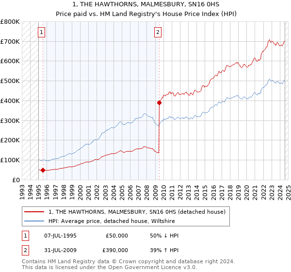 1, THE HAWTHORNS, MALMESBURY, SN16 0HS: Price paid vs HM Land Registry's House Price Index