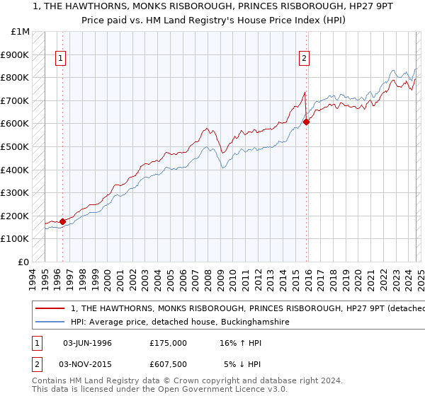 1, THE HAWTHORNS, MONKS RISBOROUGH, PRINCES RISBOROUGH, HP27 9PT: Price paid vs HM Land Registry's House Price Index