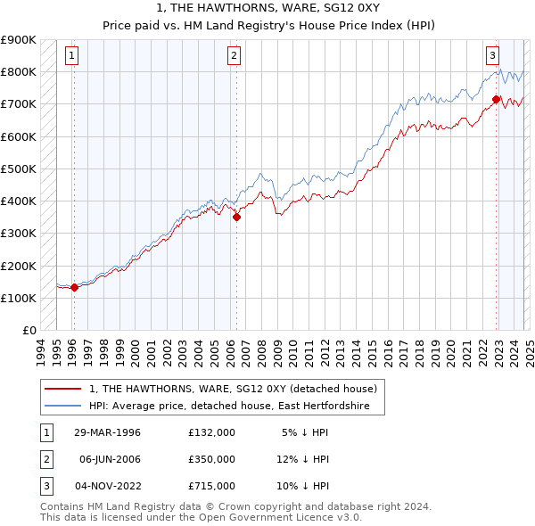 1, THE HAWTHORNS, WARE, SG12 0XY: Price paid vs HM Land Registry's House Price Index