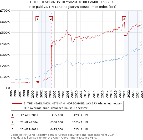 1, THE HEADLANDS, HEYSHAM, MORECAMBE, LA3 2RX: Price paid vs HM Land Registry's House Price Index