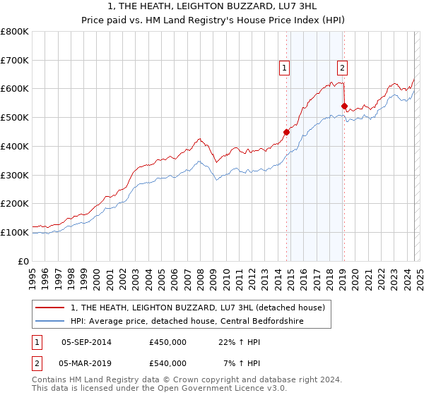 1, THE HEATH, LEIGHTON BUZZARD, LU7 3HL: Price paid vs HM Land Registry's House Price Index