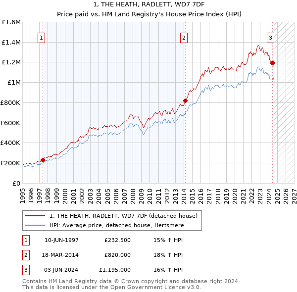 1, THE HEATH, RADLETT, WD7 7DF: Price paid vs HM Land Registry's House Price Index