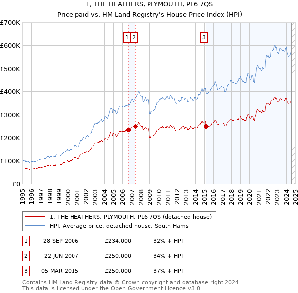 1, THE HEATHERS, PLYMOUTH, PL6 7QS: Price paid vs HM Land Registry's House Price Index