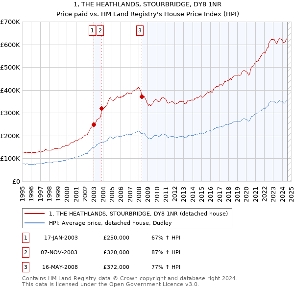 1, THE HEATHLANDS, STOURBRIDGE, DY8 1NR: Price paid vs HM Land Registry's House Price Index