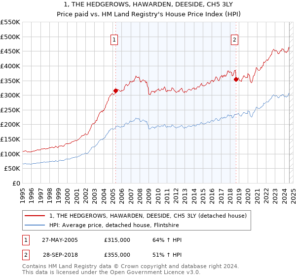 1, THE HEDGEROWS, HAWARDEN, DEESIDE, CH5 3LY: Price paid vs HM Land Registry's House Price Index