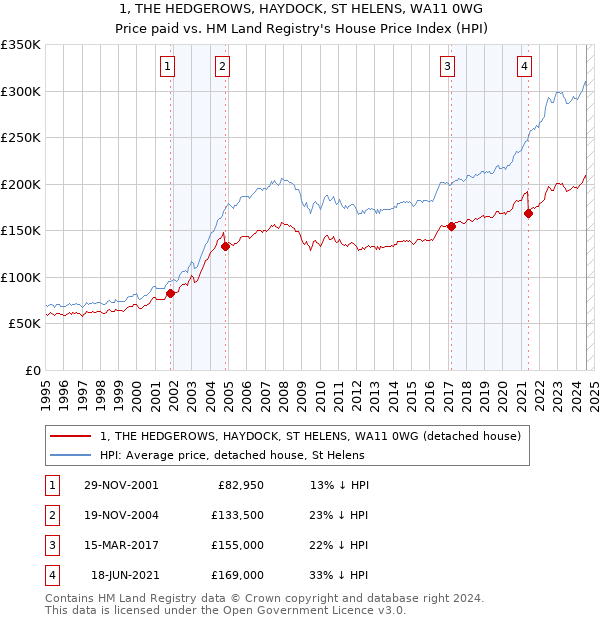 1, THE HEDGEROWS, HAYDOCK, ST HELENS, WA11 0WG: Price paid vs HM Land Registry's House Price Index