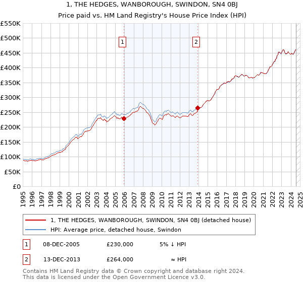 1, THE HEDGES, WANBOROUGH, SWINDON, SN4 0BJ: Price paid vs HM Land Registry's House Price Index