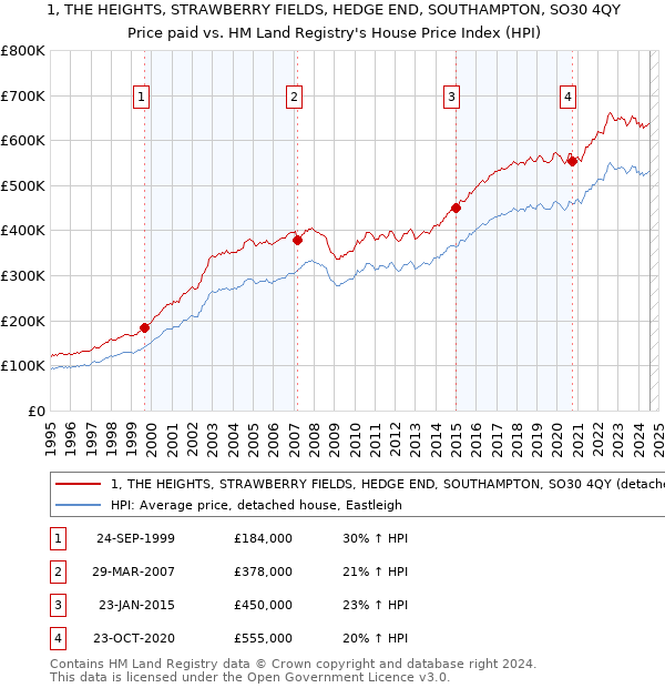 1, THE HEIGHTS, STRAWBERRY FIELDS, HEDGE END, SOUTHAMPTON, SO30 4QY: Price paid vs HM Land Registry's House Price Index