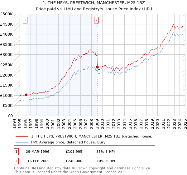 1, THE HEYS, PRESTWICH, MANCHESTER, M25 1BZ: Price paid vs HM Land Registry's House Price Index