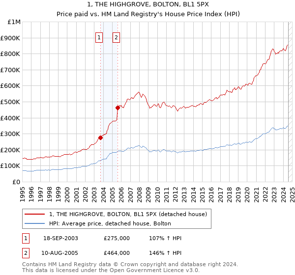 1, THE HIGHGROVE, BOLTON, BL1 5PX: Price paid vs HM Land Registry's House Price Index