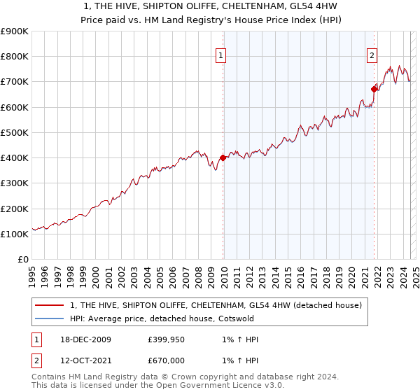 1, THE HIVE, SHIPTON OLIFFE, CHELTENHAM, GL54 4HW: Price paid vs HM Land Registry's House Price Index