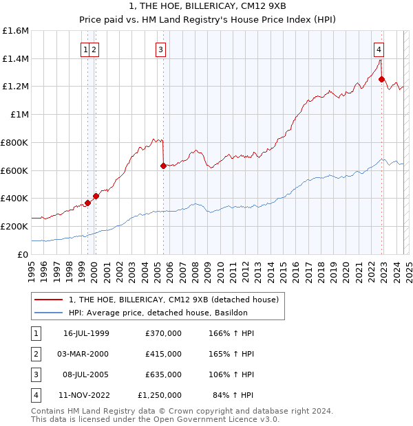 1, THE HOE, BILLERICAY, CM12 9XB: Price paid vs HM Land Registry's House Price Index