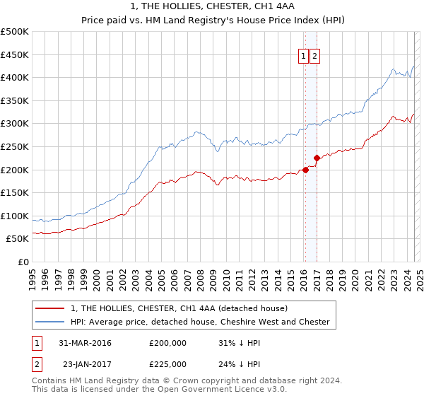 1, THE HOLLIES, CHESTER, CH1 4AA: Price paid vs HM Land Registry's House Price Index