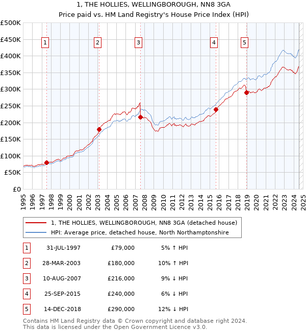 1, THE HOLLIES, WELLINGBOROUGH, NN8 3GA: Price paid vs HM Land Registry's House Price Index