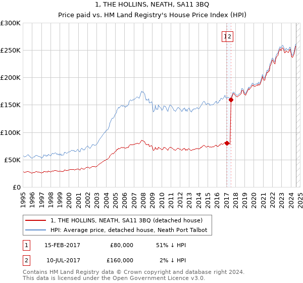 1, THE HOLLINS, NEATH, SA11 3BQ: Price paid vs HM Land Registry's House Price Index