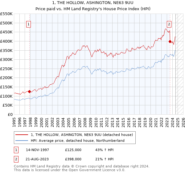 1, THE HOLLOW, ASHINGTON, NE63 9UU: Price paid vs HM Land Registry's House Price Index