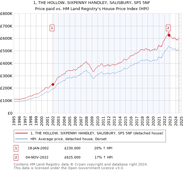 1, THE HOLLOW, SIXPENNY HANDLEY, SALISBURY, SP5 5NF: Price paid vs HM Land Registry's House Price Index