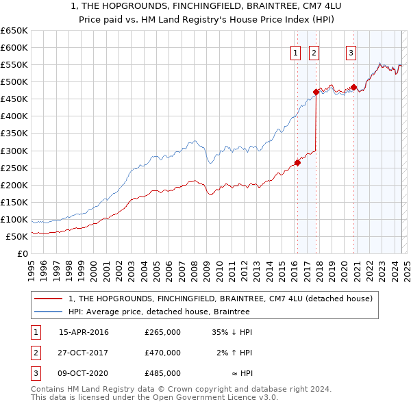 1, THE HOPGROUNDS, FINCHINGFIELD, BRAINTREE, CM7 4LU: Price paid vs HM Land Registry's House Price Index