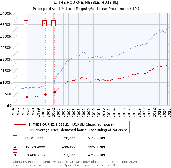 1, THE HOURNE, HESSLE, HU13 9LJ: Price paid vs HM Land Registry's House Price Index