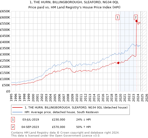 1, THE HURN, BILLINGBOROUGH, SLEAFORD, NG34 0QL: Price paid vs HM Land Registry's House Price Index