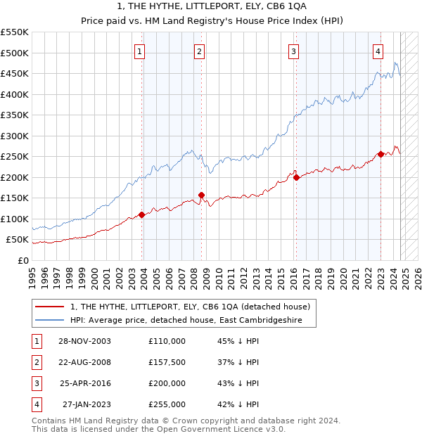 1, THE HYTHE, LITTLEPORT, ELY, CB6 1QA: Price paid vs HM Land Registry's House Price Index