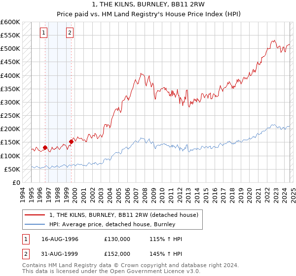 1, THE KILNS, BURNLEY, BB11 2RW: Price paid vs HM Land Registry's House Price Index