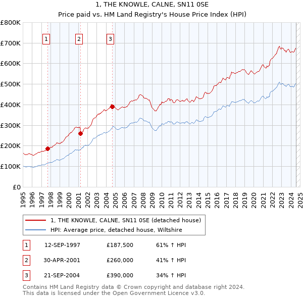 1, THE KNOWLE, CALNE, SN11 0SE: Price paid vs HM Land Registry's House Price Index