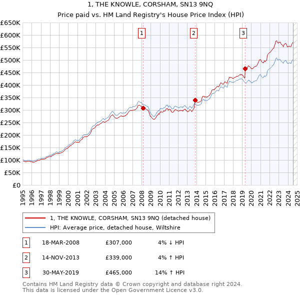 1, THE KNOWLE, CORSHAM, SN13 9NQ: Price paid vs HM Land Registry's House Price Index