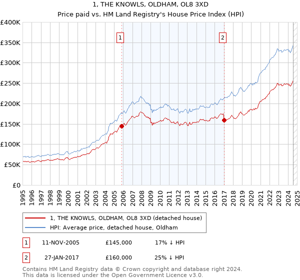 1, THE KNOWLS, OLDHAM, OL8 3XD: Price paid vs HM Land Registry's House Price Index