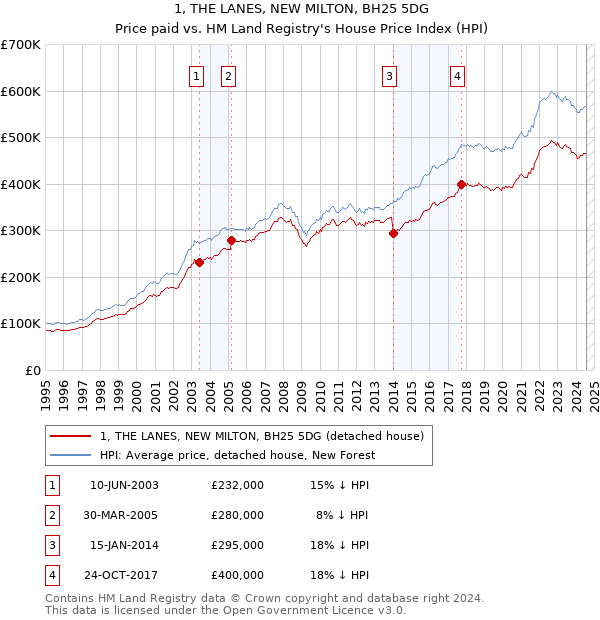 1, THE LANES, NEW MILTON, BH25 5DG: Price paid vs HM Land Registry's House Price Index