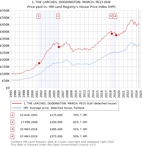 1, THE LARCHES, DODDINGTON, MARCH, PE15 0LW: Price paid vs HM Land Registry's House Price Index