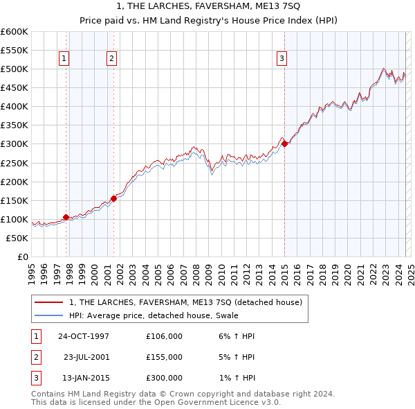 1, THE LARCHES, FAVERSHAM, ME13 7SQ: Price paid vs HM Land Registry's House Price Index